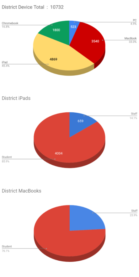 16.8% of district devices are Chromebooks, 4.9% are PC, 45.5% are iPads, and 33% are MacBooks.